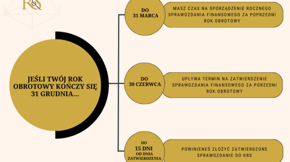 Obowiązki sprawozdawcze spółek handlowych – roczne sprawozdanie finansowe