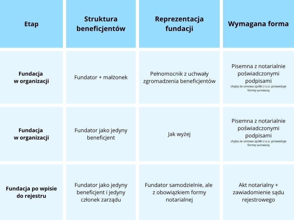 Fundacja rodzinna matryca tabela